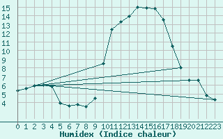 Courbe de l'humidex pour Madridejos