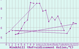 Courbe du refroidissement olien pour Arkona