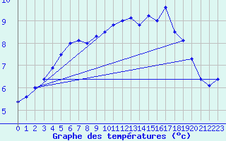 Courbe de tempratures pour Signal de Botrange (Be)