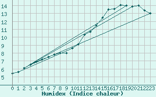 Courbe de l'humidex pour Greifswalder Oie