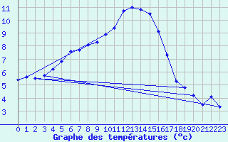 Courbe de tempratures pour Holbeach