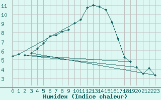 Courbe de l'humidex pour Holbeach