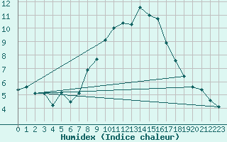 Courbe de l'humidex pour Chaumont (Sw)