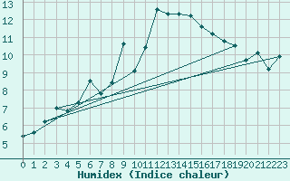 Courbe de l'humidex pour Tingvoll-Hanem