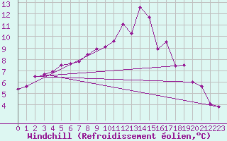 Courbe du refroidissement olien pour Rennes (35)