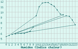 Courbe de l'humidex pour Lerida (Esp)