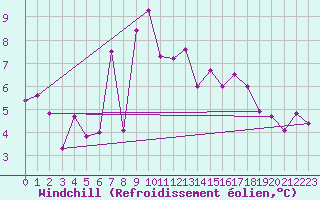 Courbe du refroidissement olien pour Tanabru