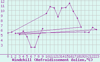 Courbe du refroidissement olien pour Feldberg-Schwarzwald (All)