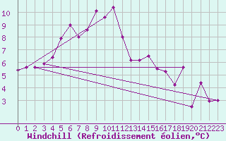 Courbe du refroidissement olien pour Tromso Skattora
