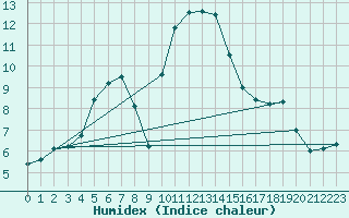 Courbe de l'humidex pour S. Giovanni Teatino