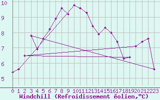 Courbe du refroidissement olien pour Le Touquet (62)