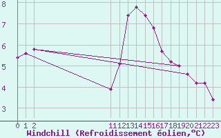 Courbe du refroidissement olien pour Lobbes (Be)