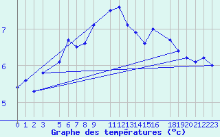 Courbe de tempratures pour Soederarm