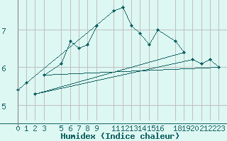 Courbe de l'humidex pour Soederarm