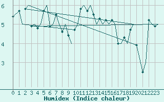 Courbe de l'humidex pour Platform K14-fa-1c Sea