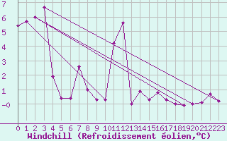 Courbe du refroidissement olien pour Trawscoed