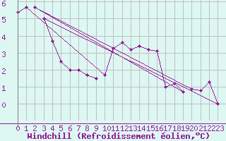 Courbe du refroidissement olien pour Chivres (Be)