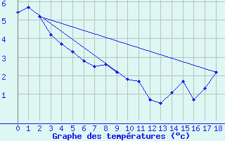 Courbe de tempratures pour Jean Cote Agcm