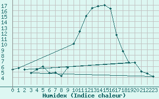 Courbe de l'humidex pour Bziers Cap d'Agde (34)