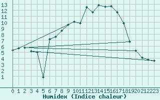 Courbe de l'humidex pour Mhleberg