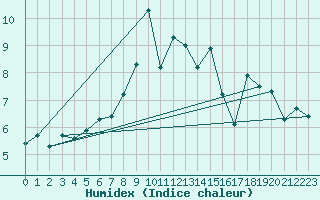 Courbe de l'humidex pour Chasseral (Sw)
