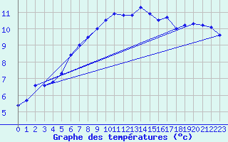 Courbe de tempratures pour Schleiz