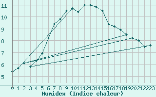 Courbe de l'humidex pour Tylstrup