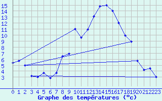 Courbe de tempratures pour Koetschach / Mauthen