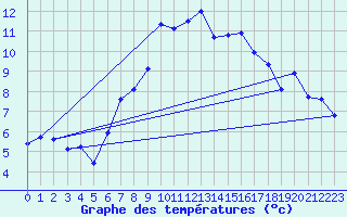 Courbe de tempratures pour Liesek