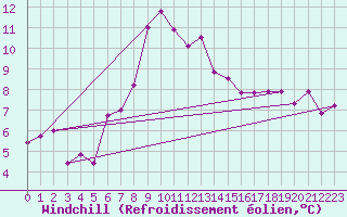 Courbe du refroidissement olien pour Semenicului Mountain Range