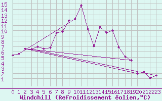 Courbe du refroidissement olien pour Urziceni