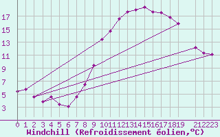 Courbe du refroidissement olien pour Ouargla