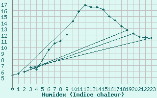 Courbe de l'humidex pour Sanary-sur-Mer (83)