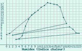 Courbe de l'humidex pour Tecuci