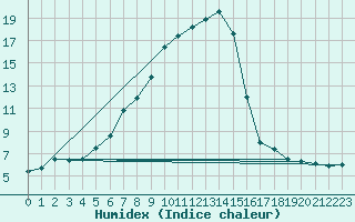 Courbe de l'humidex pour Aigen Im Ennstal