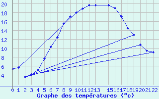 Courbe de tempratures pour Dobele