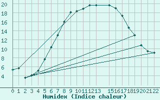 Courbe de l'humidex pour Dobele