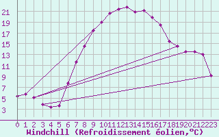 Courbe du refroidissement olien pour Ulrichen