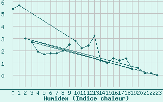 Courbe de l'humidex pour Warcop Range