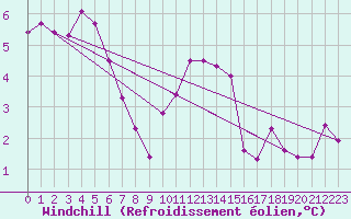 Courbe du refroidissement olien pour Cardinham