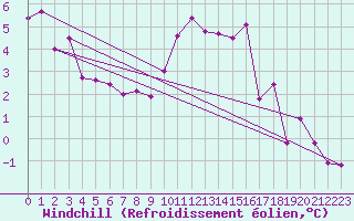 Courbe du refroidissement olien pour Bremervoerde