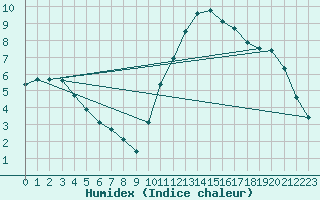 Courbe de l'humidex pour Cernay (86)