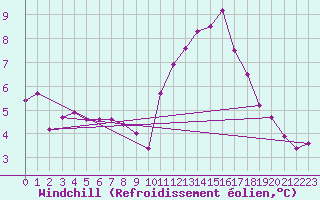 Courbe du refroidissement olien pour Saint-Romain-de-Colbosc (76)