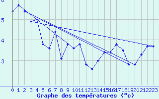 Courbe de tempratures pour Salines (And)