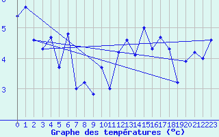 Courbe de tempratures pour Frosta