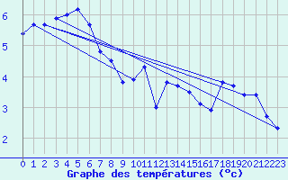 Courbe de tempratures pour Spadeadam