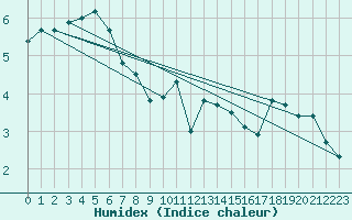 Courbe de l'humidex pour Spadeadam