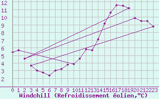 Courbe du refroidissement olien pour Frontenac (33)