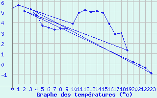 Courbe de tempratures pour Oberstdorf