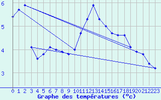 Courbe de tempratures pour Fameck (57)